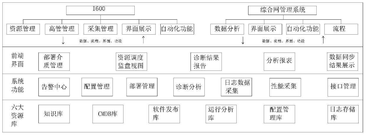 Operation and maintenance automation system suitable for disaster recovery center