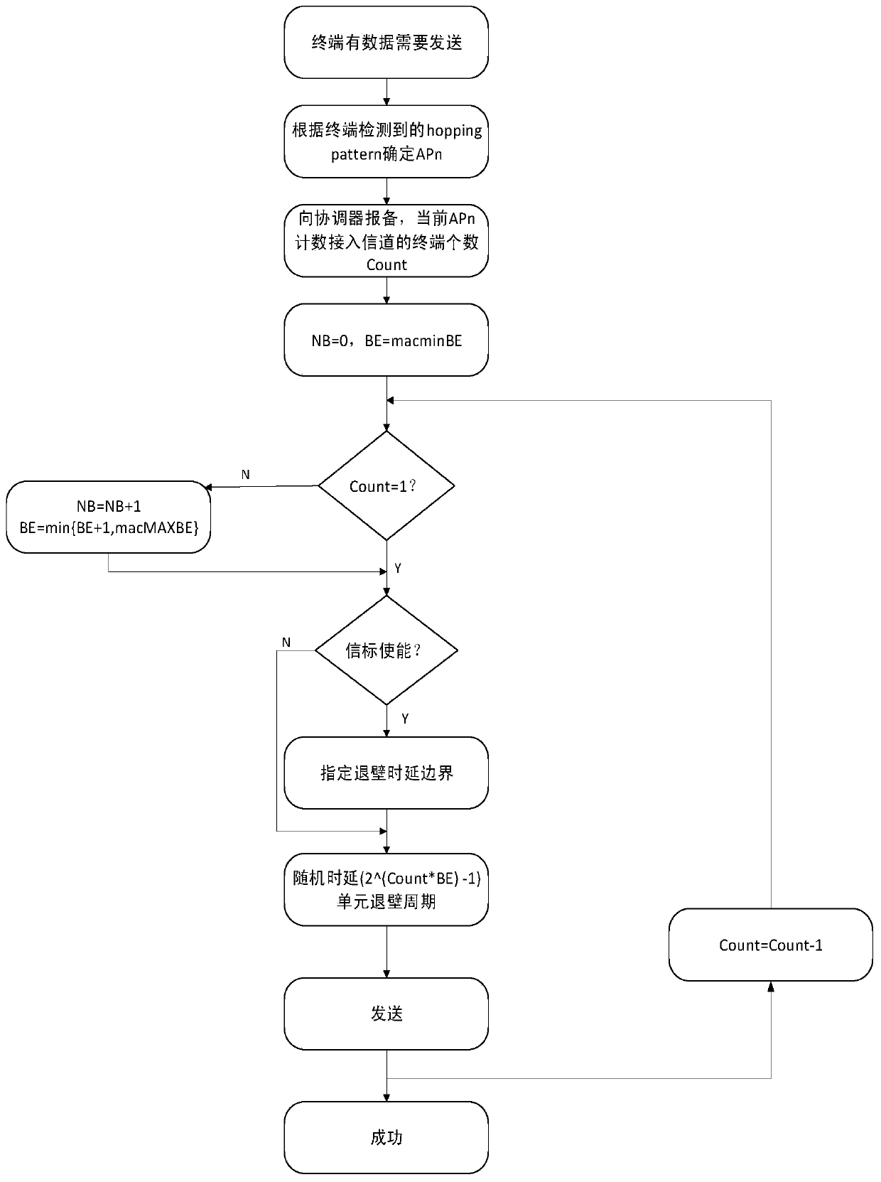 A multi-user MAC channel access method based on hopping pattern