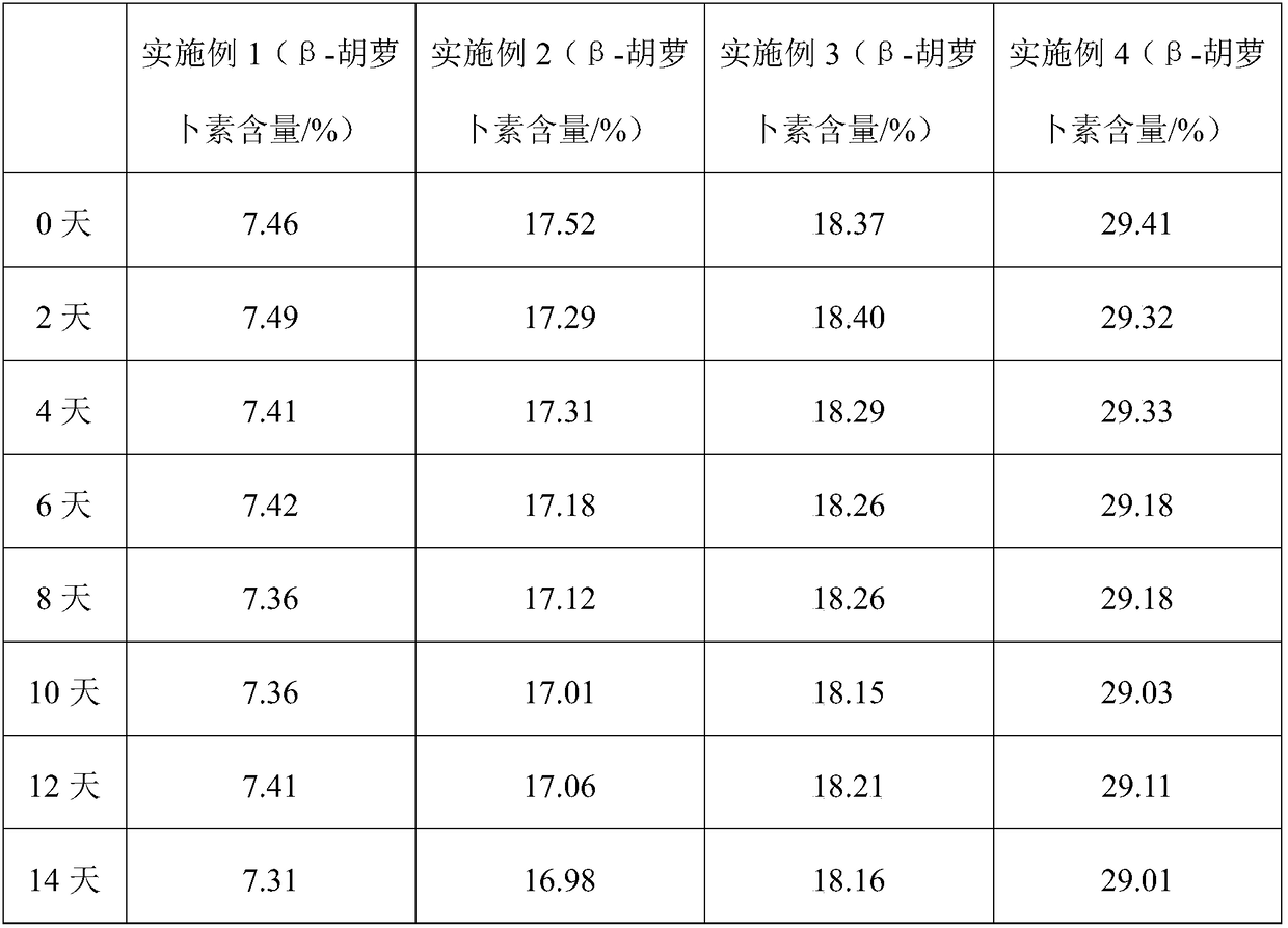 Preparation method of red-colored item beta-carotene preparation with high bioavailability