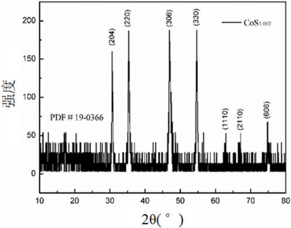 Recycling method for lithium cobaltate positive electrode material of lithium ion battery