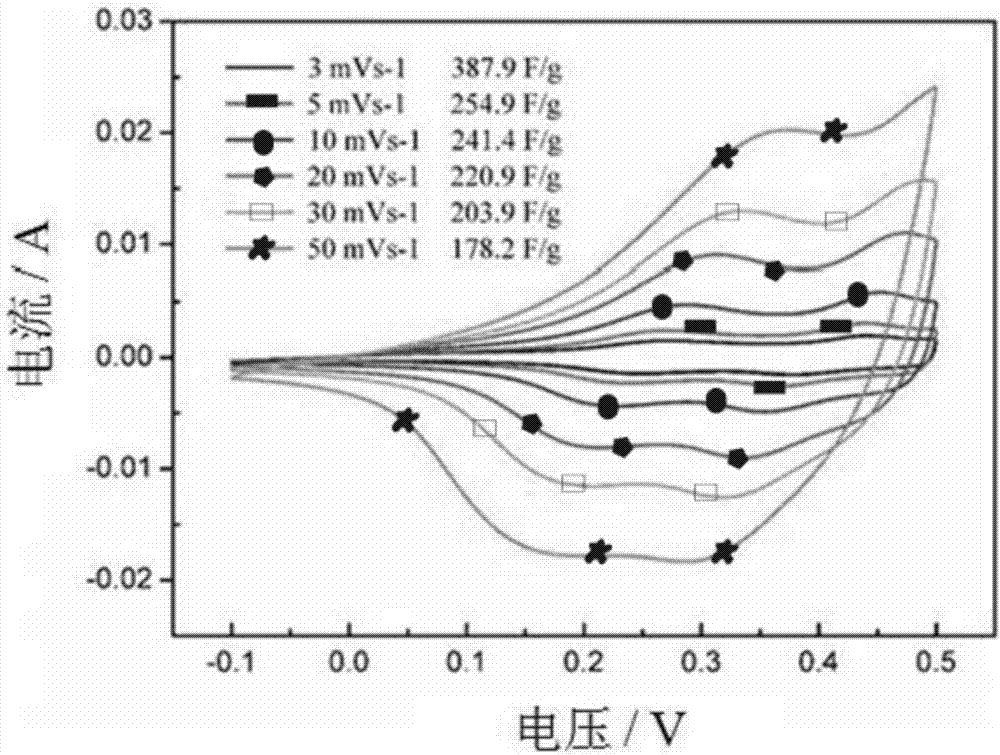 Recycling method for lithium cobaltate positive electrode material of lithium ion battery