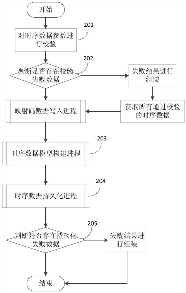 Time series data storage method and device