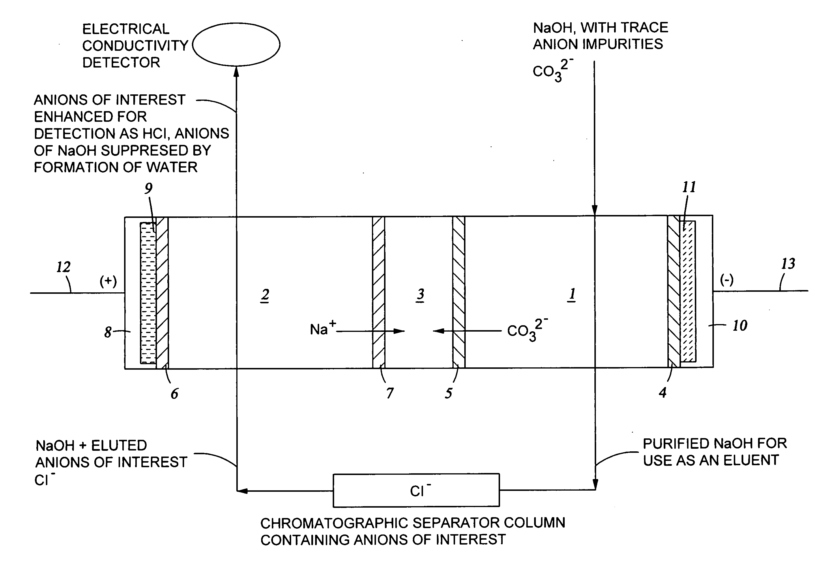 Method of ion chromatography wherein a specialized electrodeionization apparatus is used