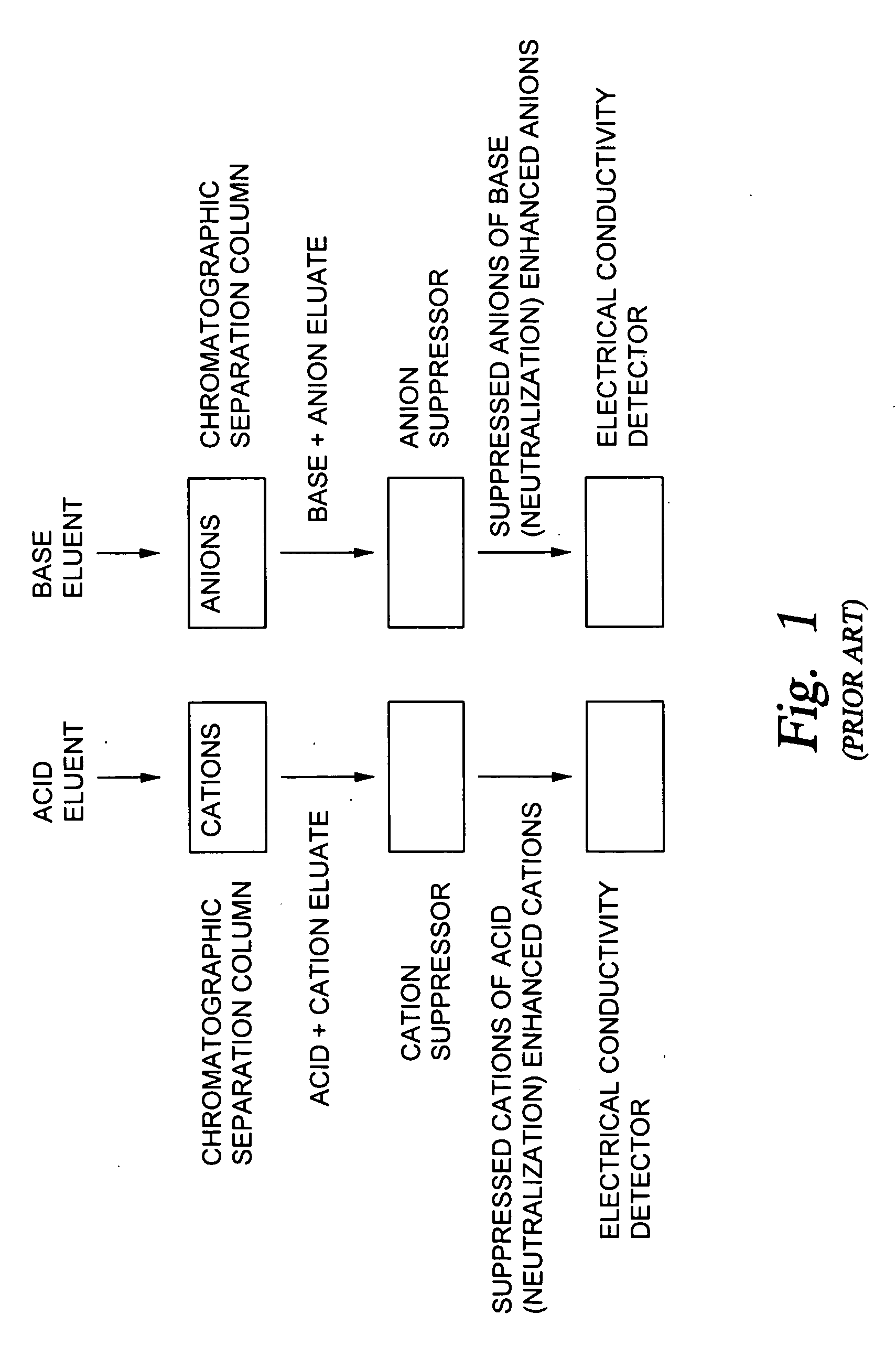 Method of ion chromatography wherein a specialized electrodeionization apparatus is used