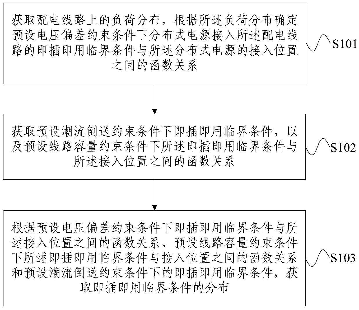 Estimation method for distribution of plug-and-play critical condition of distributed power sources