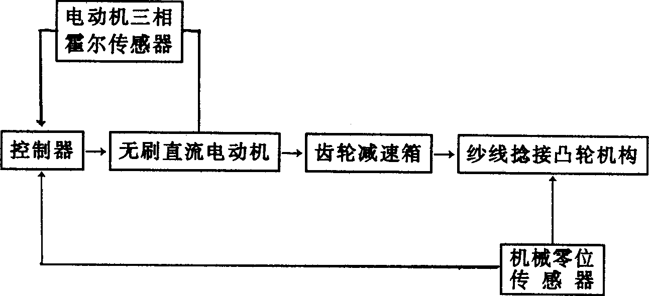 Method for postion control by adopting brushless dc motor for twisting cam mechanism of automatic bobbin winder