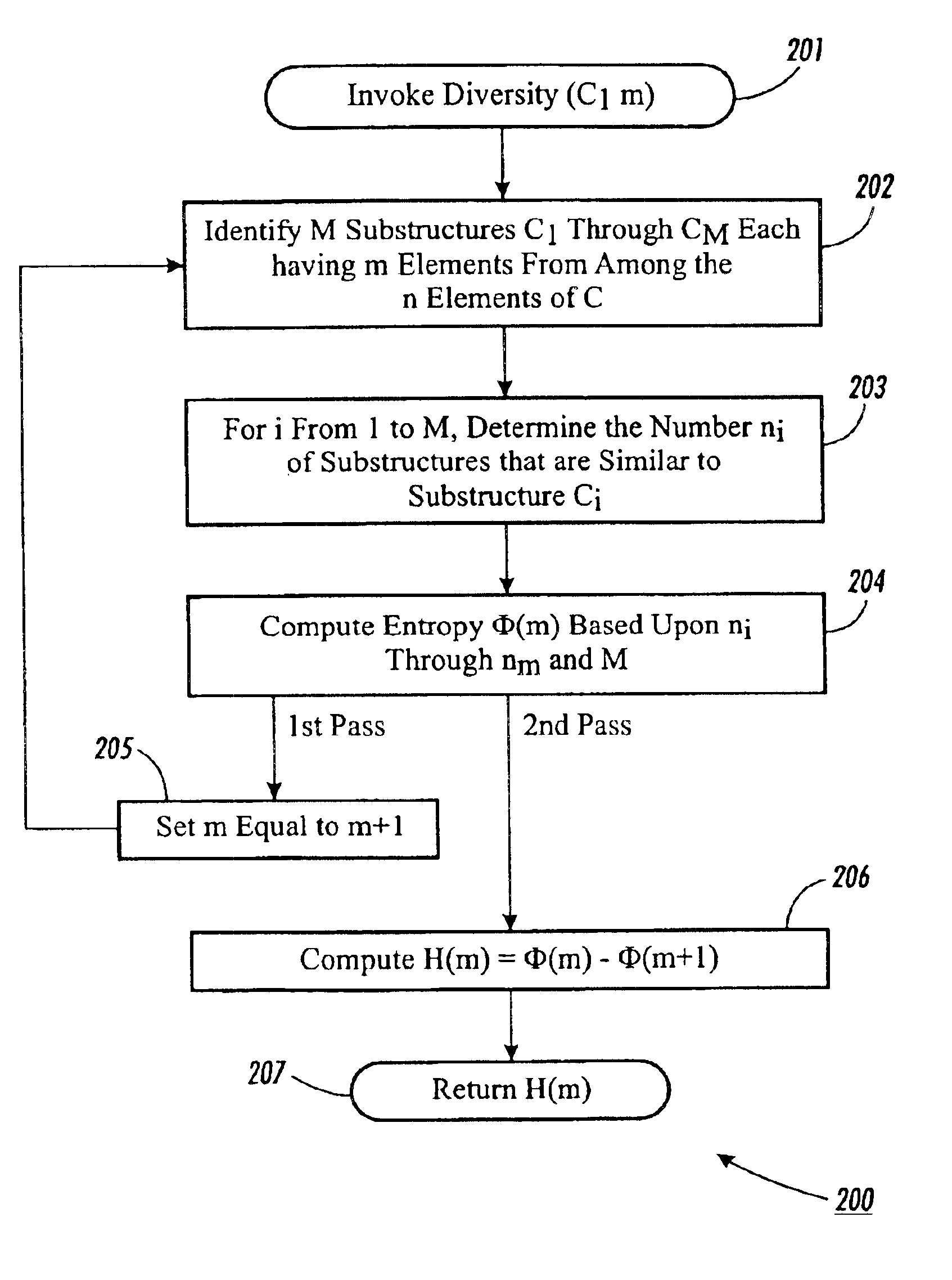 Methods and apparatuses for measuring diversity in combinatorial structures