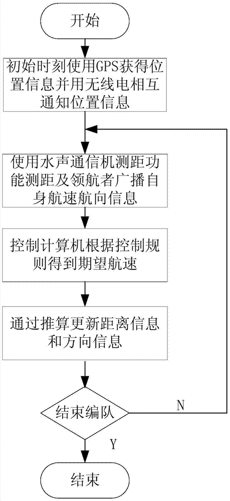 Multi-AUV formation control method based on object function