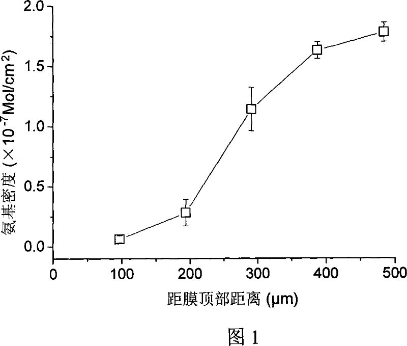 Method for preparing polymer material with gradient distributed surface biomacromolecule