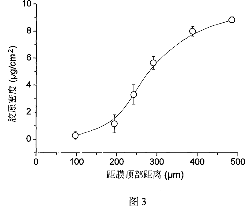 Method for preparing polymer material with gradient distributed surface biomacromolecule