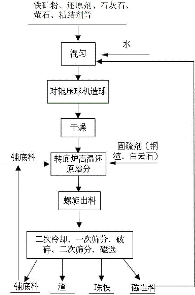 A method for producing low-sulfur steelmaking pig iron using a rotary hearth furnace