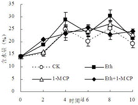 Method for reducing acrylamide contents in oil-fried potato chips