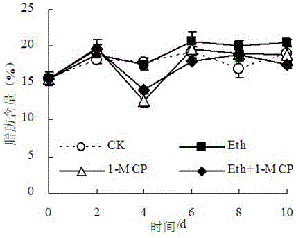 Method for reducing acrylamide contents in oil-fried potato chips