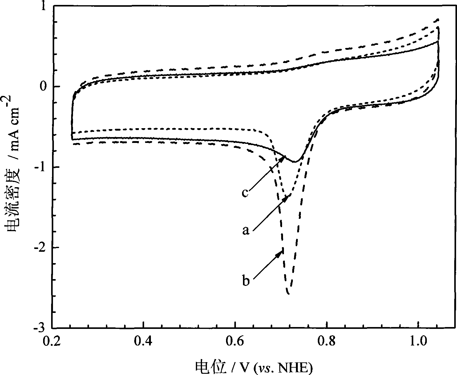 Complex type non noble metal oxygen reduction catalyst