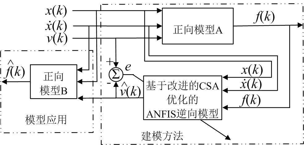 An Improved Inverse Modeling Method for Magnetorheological Damper