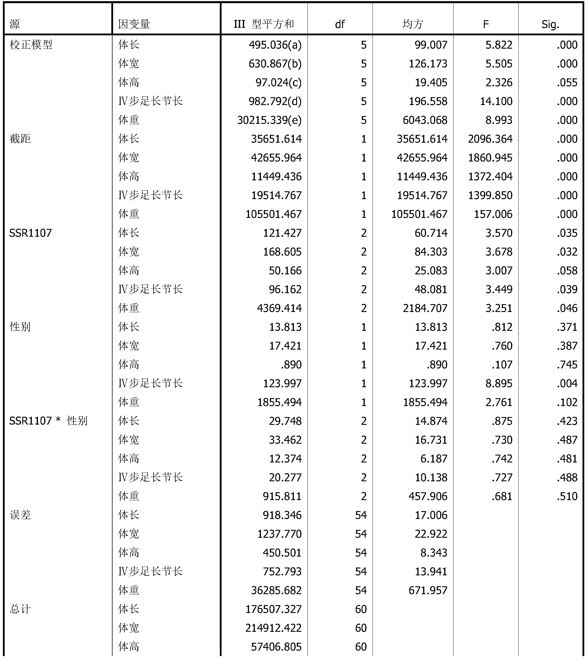 Eriocheir-sinensis-growth-trait-related EST (expressed sequence tag)-SSR (simple sequence repeat) molecular marker and application thereof