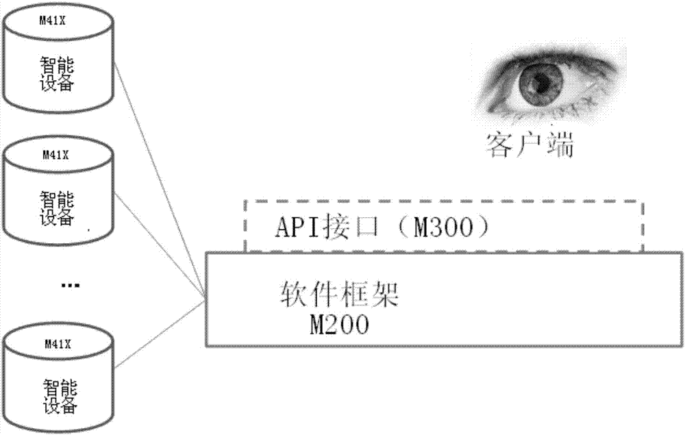 Equipment object used to provide abstract expression for intelligent equipment