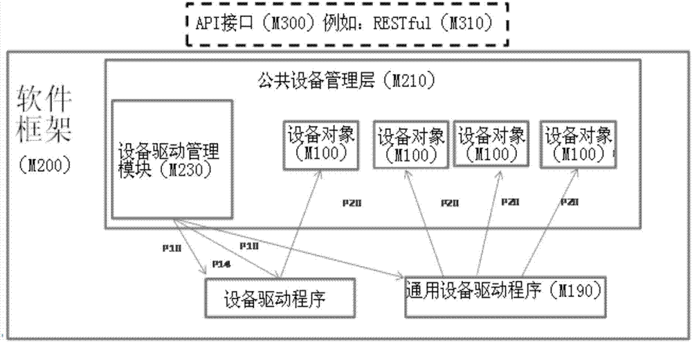 Equipment object used to provide abstract expression for intelligent equipment