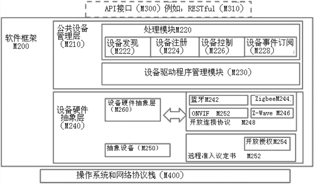 Equipment object used to provide abstract expression for intelligent equipment