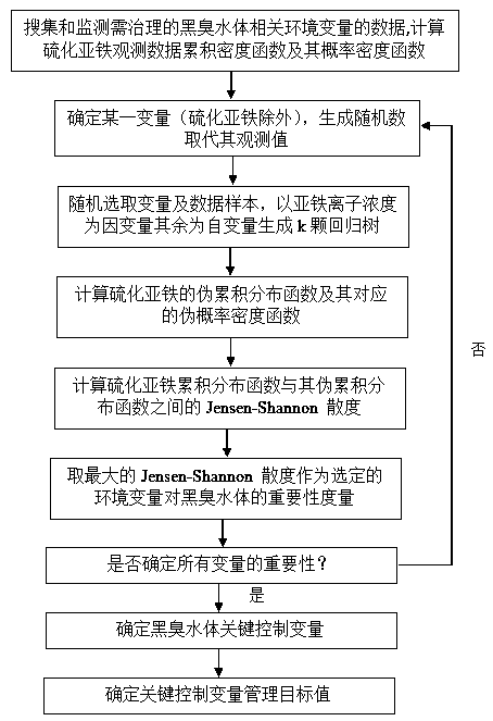 Method for determining key control variant of black and odorous water body and target value of key control variant