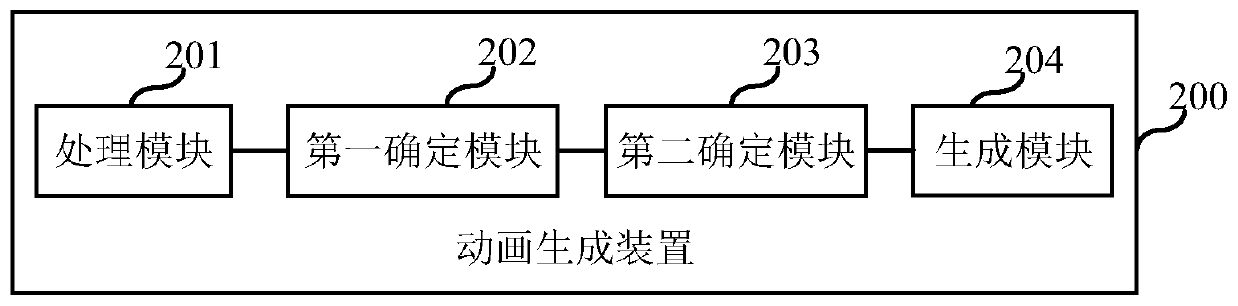 Animation generation method, animation generation device, electronic equipment and computer readable storage medium