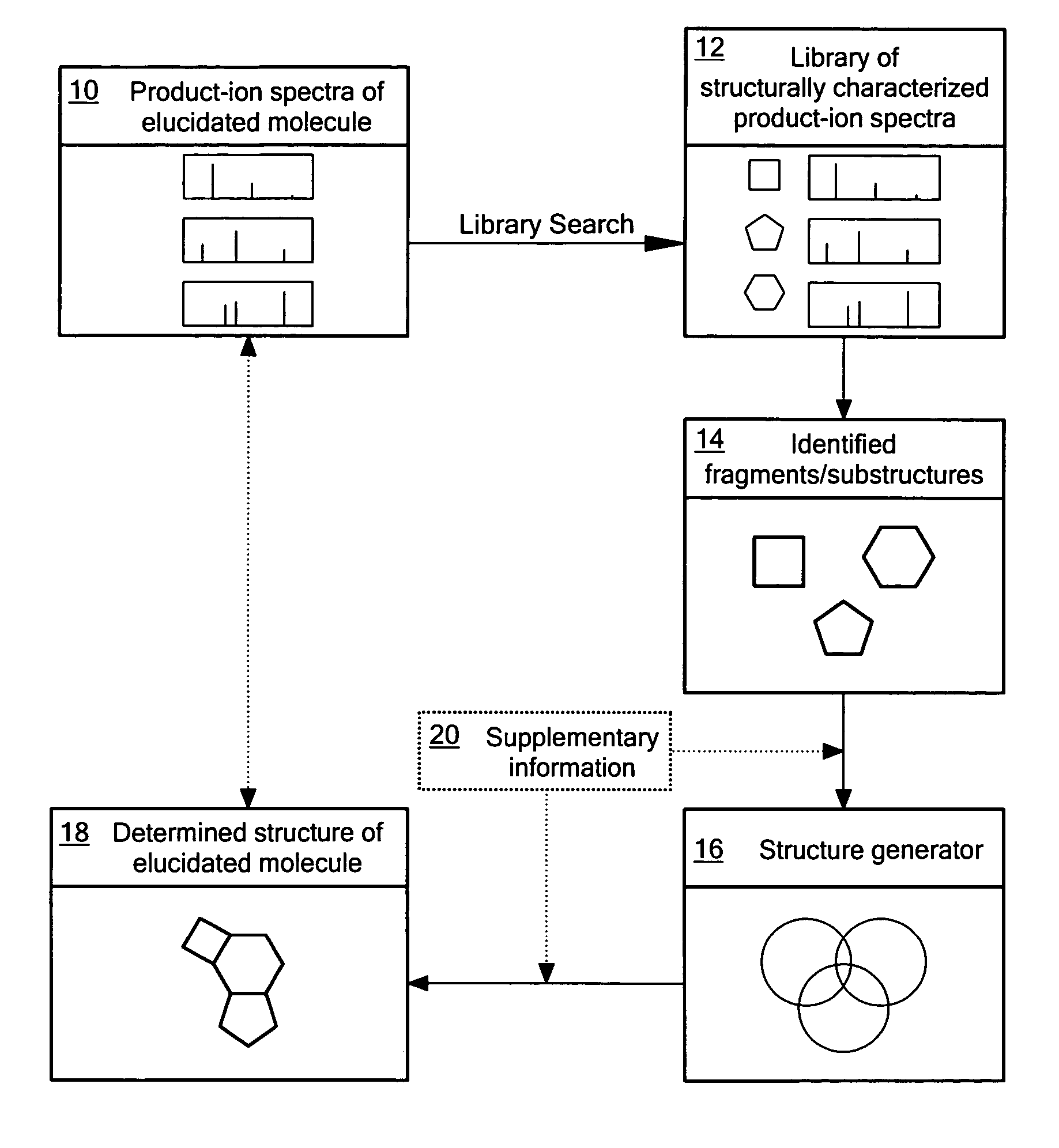 Determination of molecular structures using tandem mass spectrometry