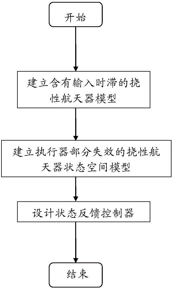 Flexible spacecraft multi-domain dependent robust fault-tolerant control method based on input time-varying delay