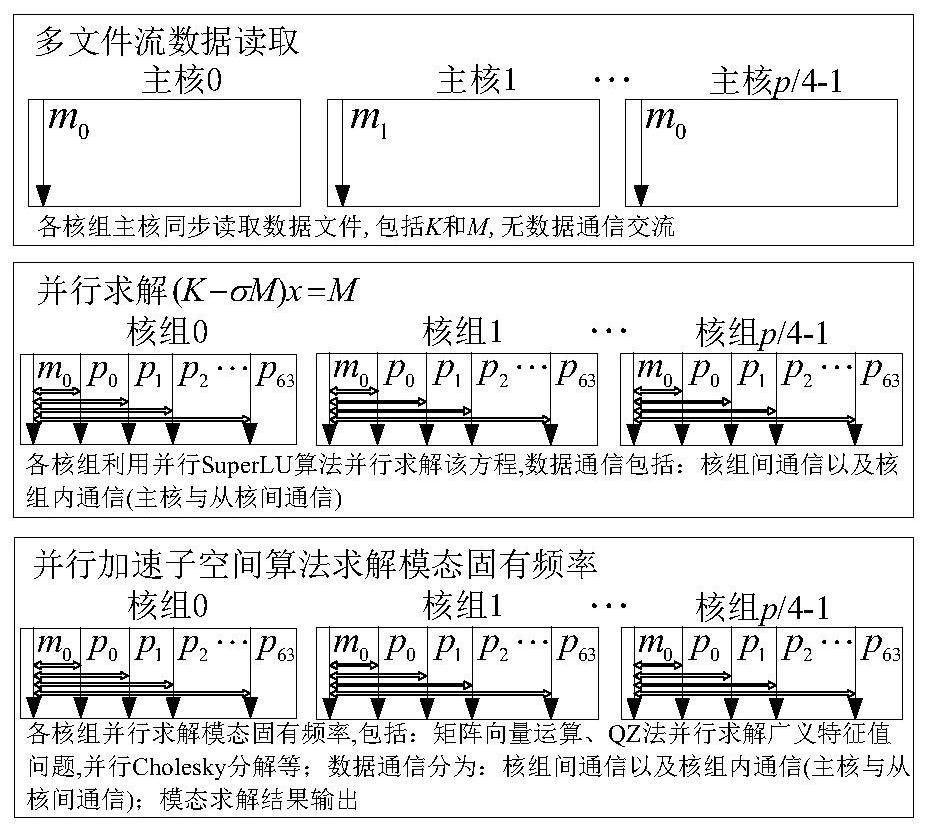 Modal parallel computing method and system for heterogeneous many-core parallel computer