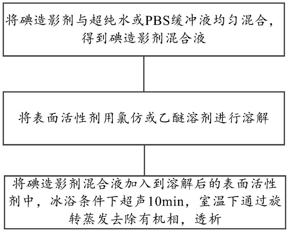 A chemical exchange saturation transfer contrast agent and its preparation method and application