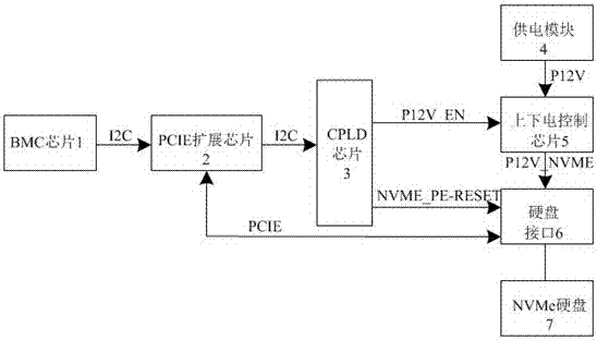 System and method for controlling restart of single hard disk by using BMC