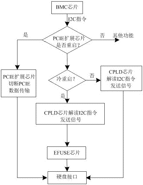 System and method for controlling restart of single hard disk by using BMC