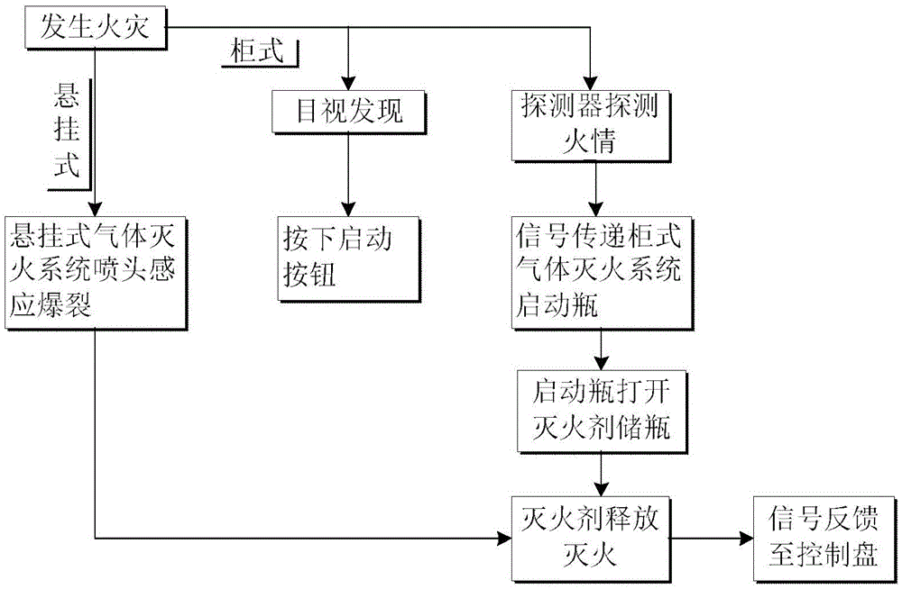 Firefighting integrated control system applied in electric automobile charging and electrical changing station