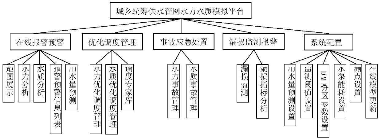 Urban and rural overall planning water supply pipe network hydraulic water quality simulation platform