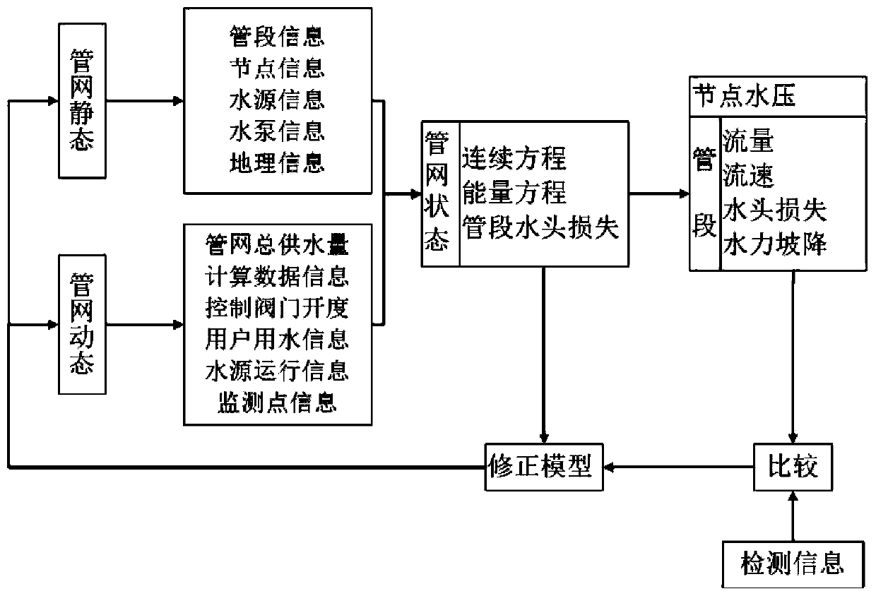 Urban and rural overall planning water supply pipe network hydraulic water quality simulation platform