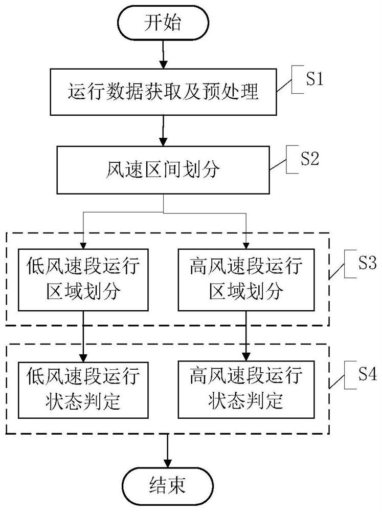 A method for monitoring the operation performance of large wind turbines