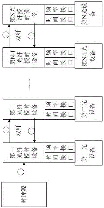 Time-giving system composed of dedicated optical route and method for implementing same