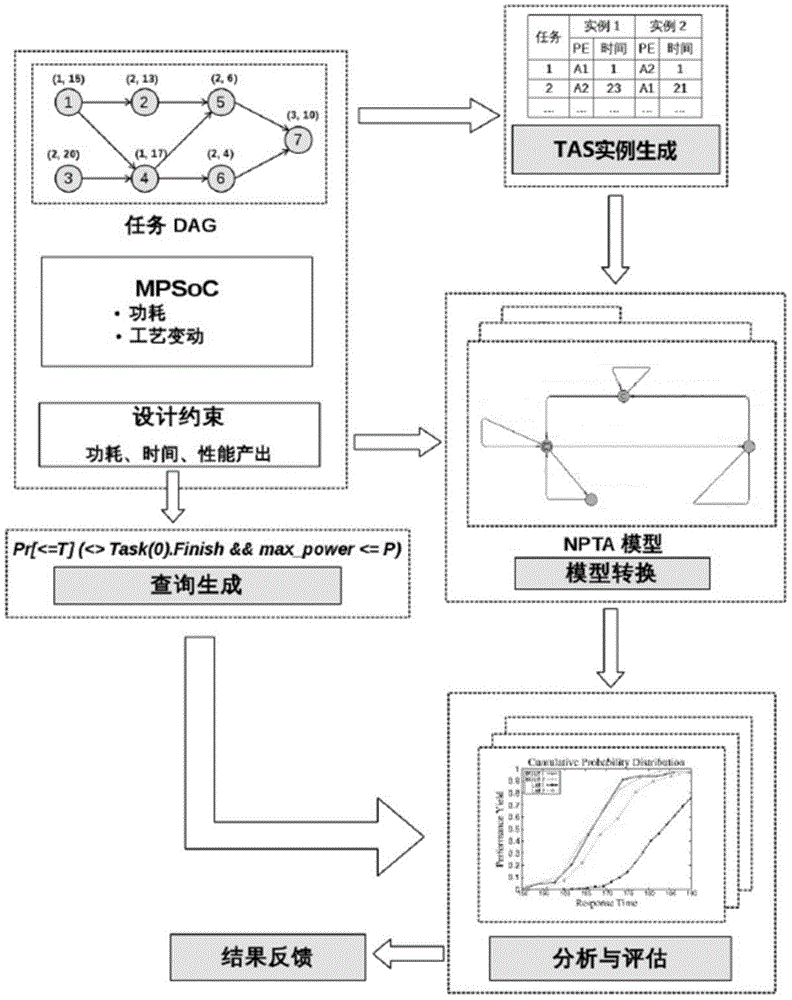 MPSoC task scheduling, modeling and assessing method under process variations on basis of UPPAAL-SMC