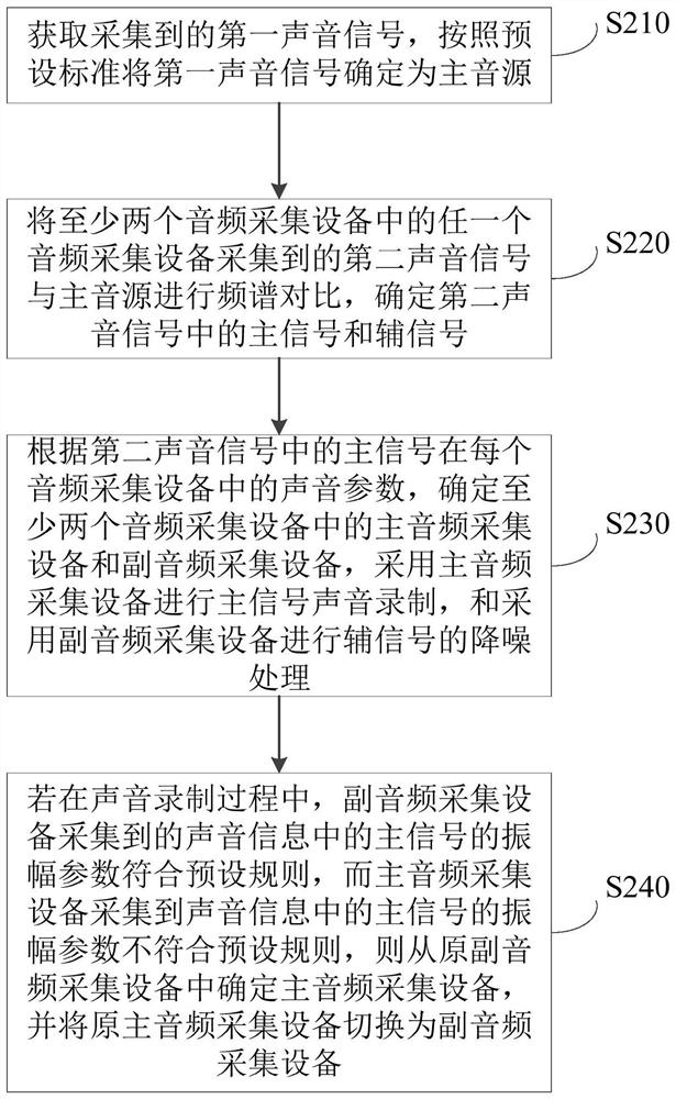 Recording method, device, equipment and storage medium