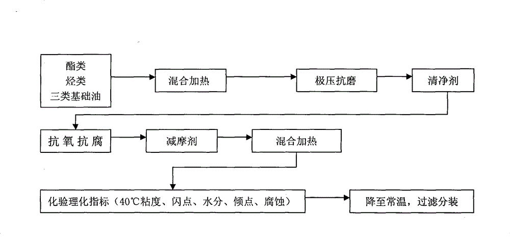 Gear lubricant and preparation method thereof