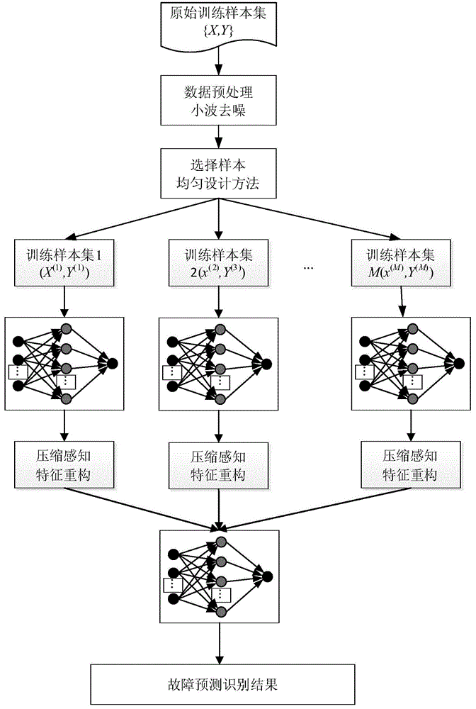 Non-linear process industrial fault prediction and identification method based on compressed sensing and DROS-ELM