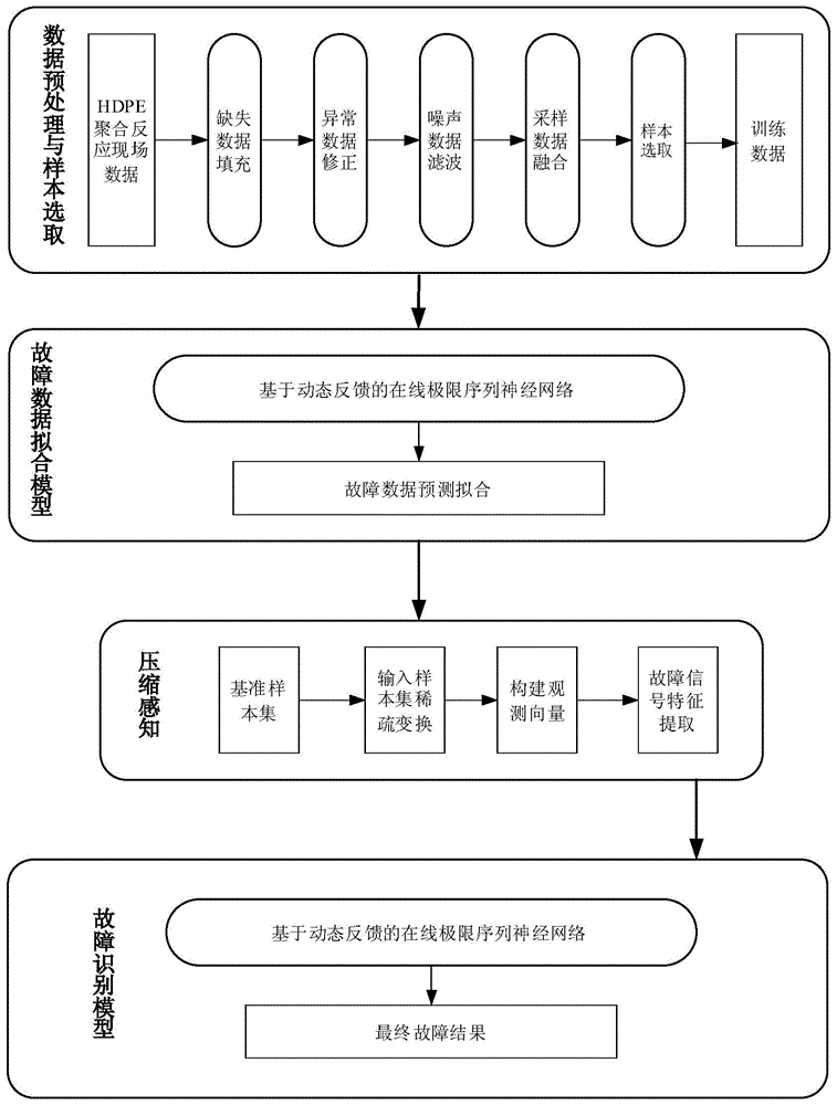 Non-linear process industrial fault prediction and identification method based on compressed sensing and DROS-ELM