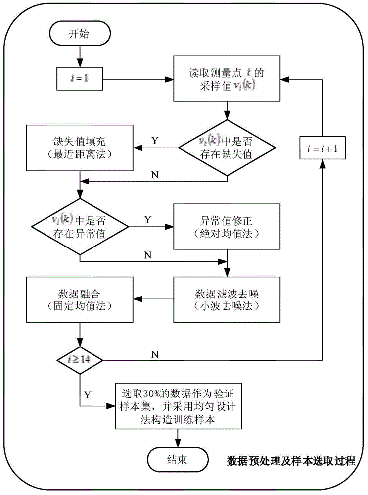 Non-linear process industrial fault prediction and identification method based on compressed sensing and DROS-ELM