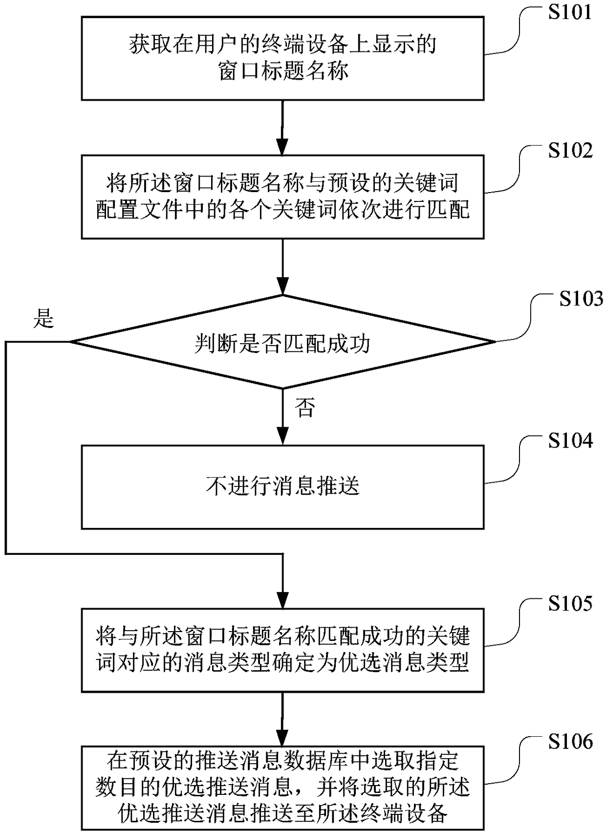 Message pushing method, computer readable storage medium and terminal equipment