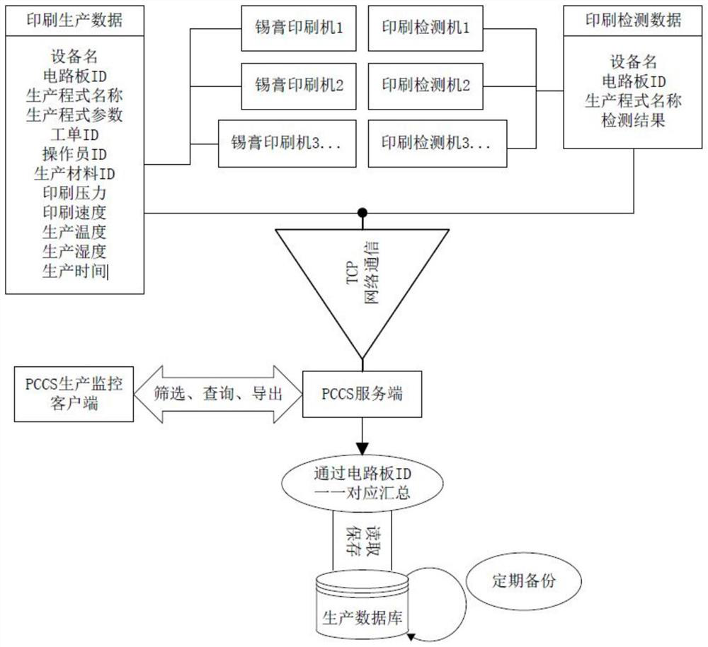 PCCS production data collection method