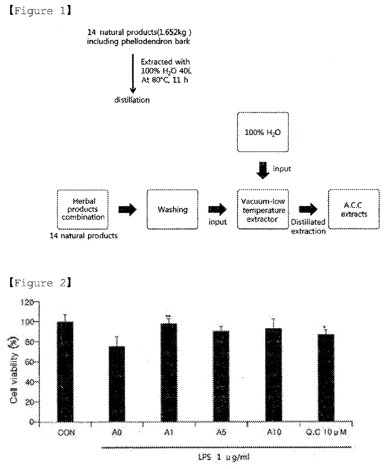 A.c.c. extract having Anti-inflammatory and antimicrobial effect and composition comprising same as active ingredient