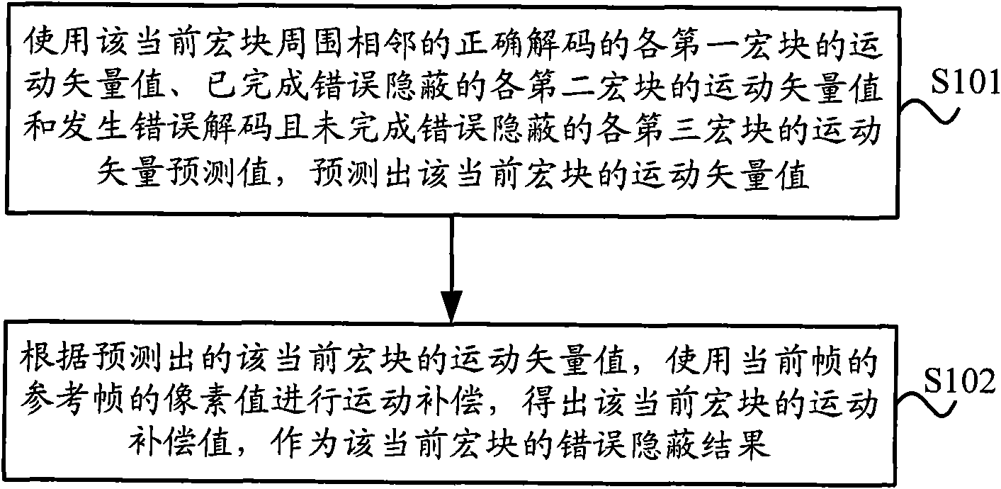 Error concealment method and device for macroblock subjected to decoding error