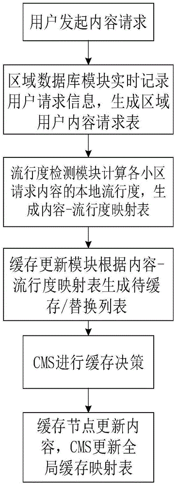 A network-wide collaborative content cache management system and method based on sd-ran