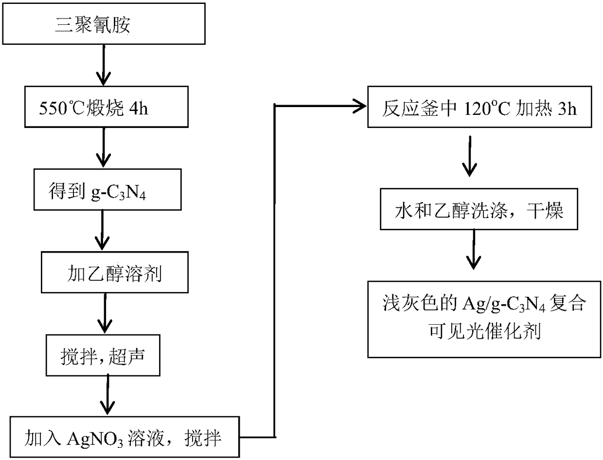 Preparation method of Ag/g-C3N4 composite visible light catalyst