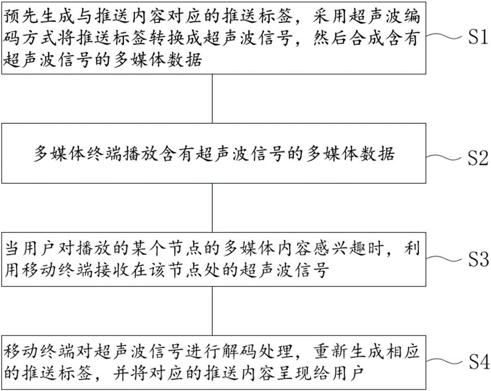 Multimedia push content acquisition method based on ultrasonic