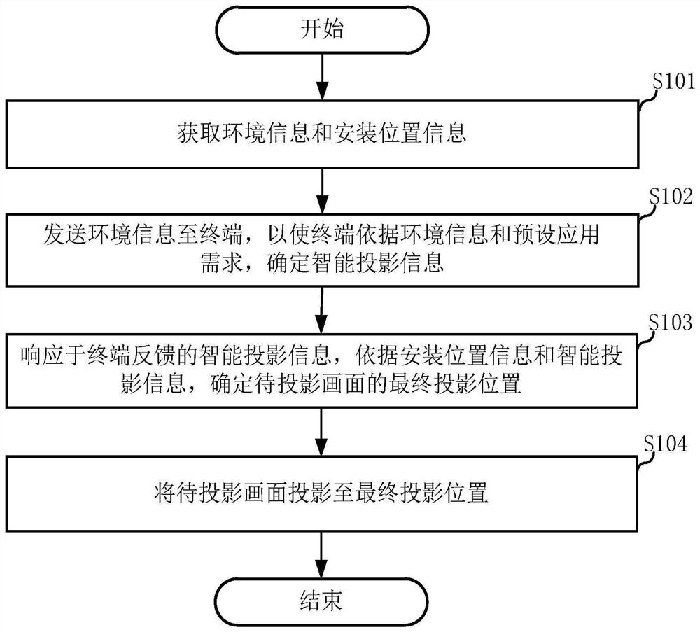 Projection method based on intelligent lamp pole and intelligent lamp pole